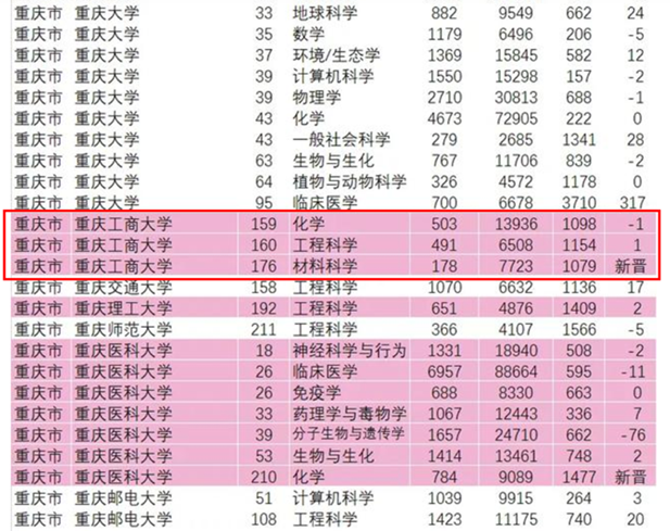 重庆工商大学新增“材料科学”学科进入ESI全球排名前1%，ESI学科数增至三个